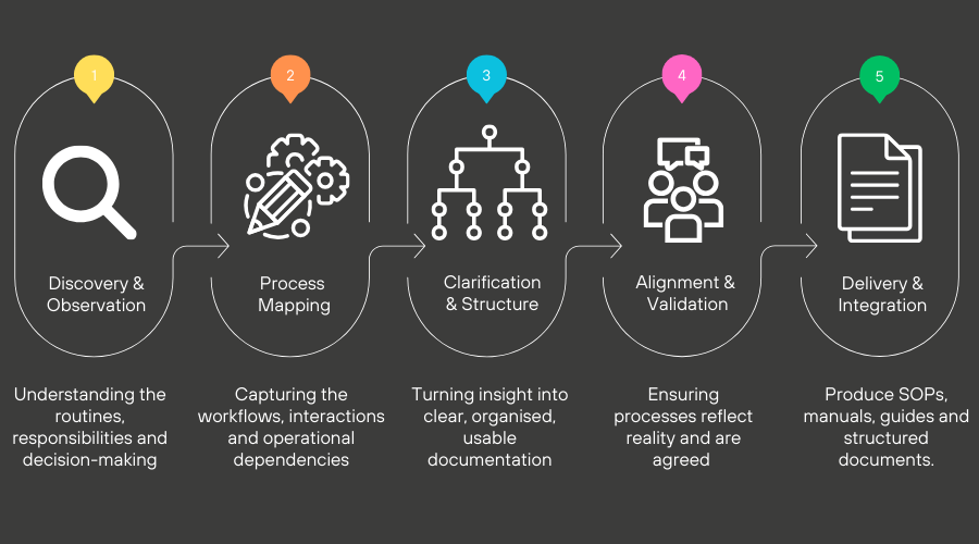 How I document your processes